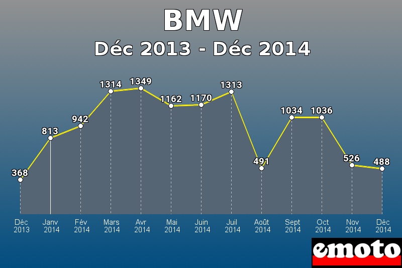 BMW les plus immatriculés de Déc 2013 à Déc 2014