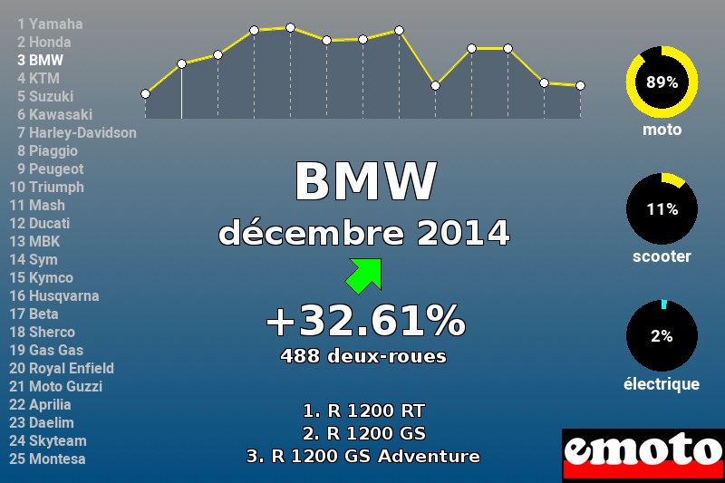 Immatriculations BMW en France en décembre 2014