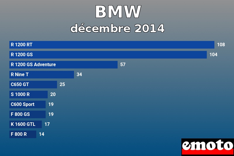 Les 10 BMW les plus immatriculés en décembre 2014