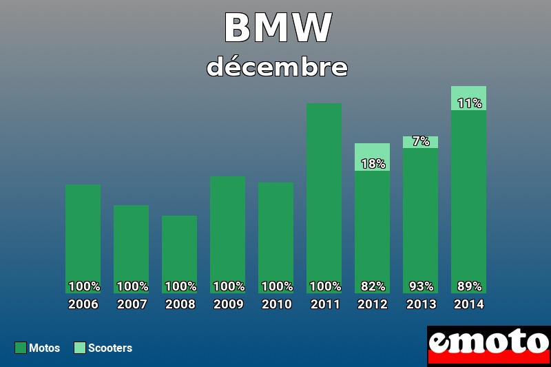 Répartition Motos Scooters BMW en décembre 2014