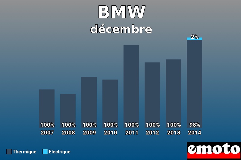 Répartition Thermique Electrique BMW en décembre 2014