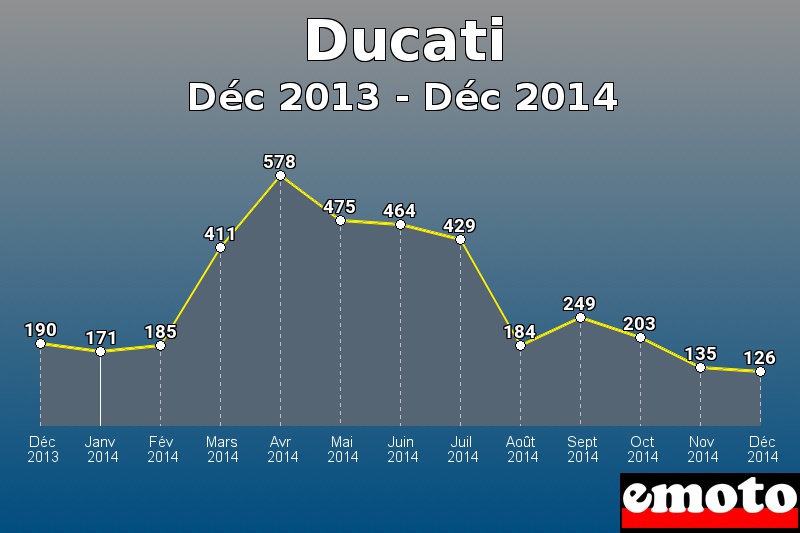 Ducati les plus immatriculés de Déc 2013 à Déc 2014