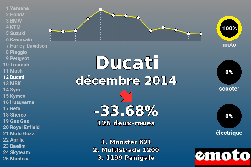 Immatriculations Ducati en France en décembre 2014