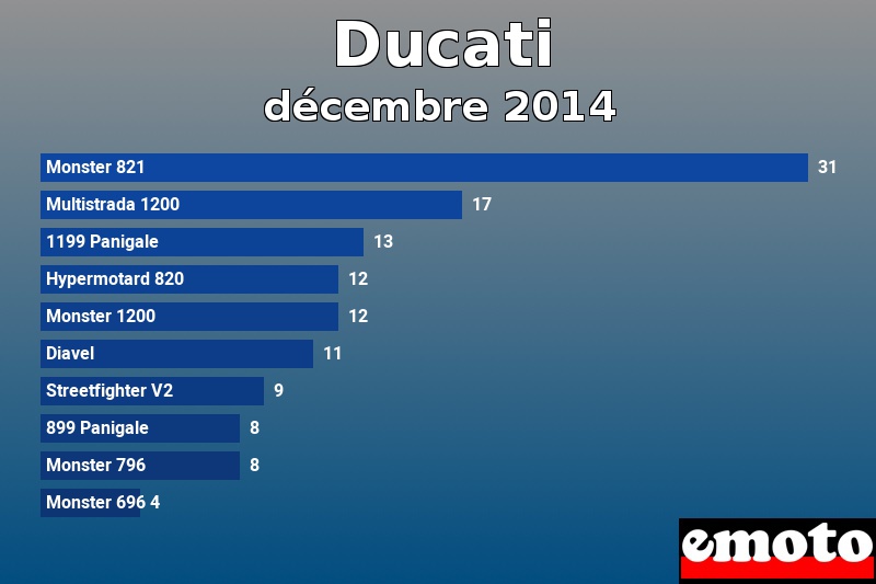 Les 10 Ducati les plus immatriculés en décembre 2014