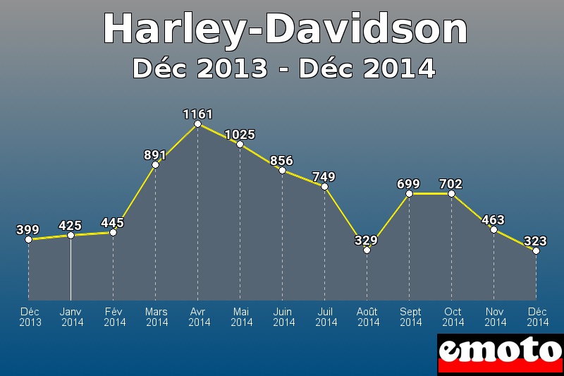 Harley-Davidson les plus immatriculés de Déc 2013 à Déc 2014