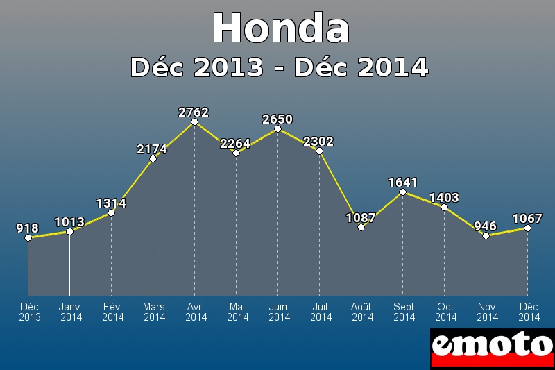 Honda les plus immatriculés de Déc 2013 à Déc 2014