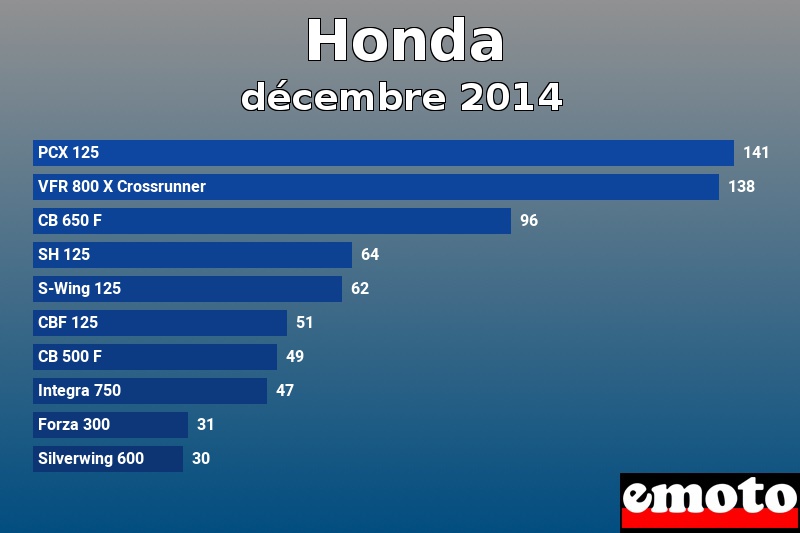 Les 10 Honda les plus immatriculés en décembre 2014