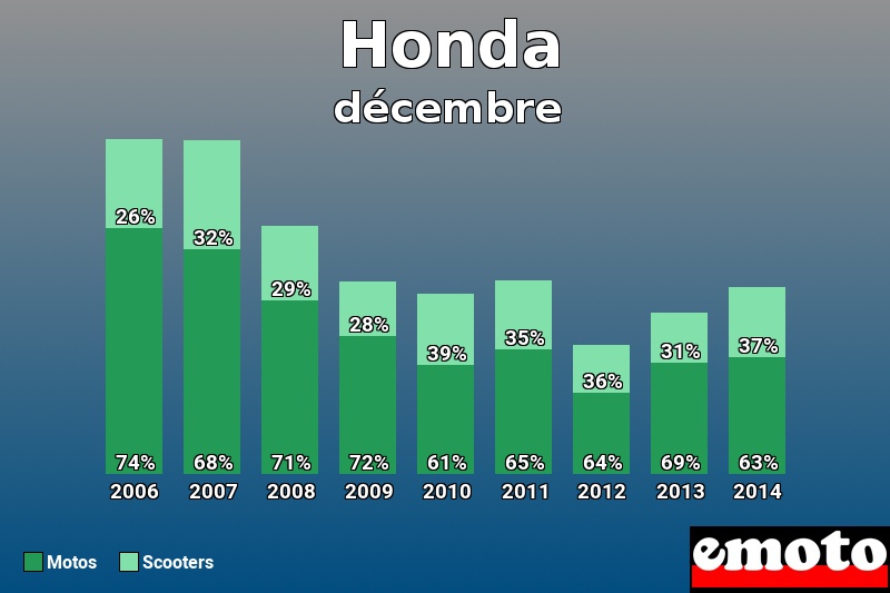 Répartition Motos Scooters Honda en décembre 2014