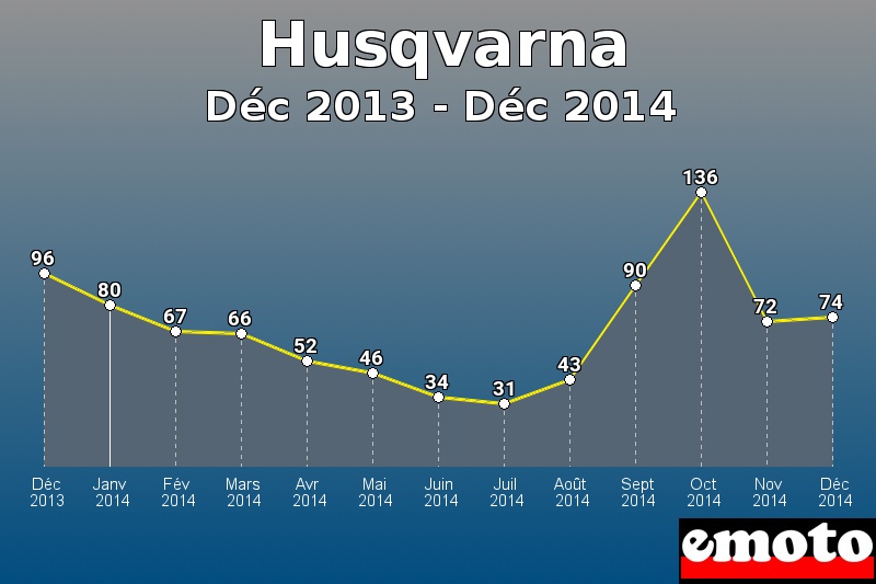 Husqvarna les plus immatriculés de Déc 2013 à Déc 2014