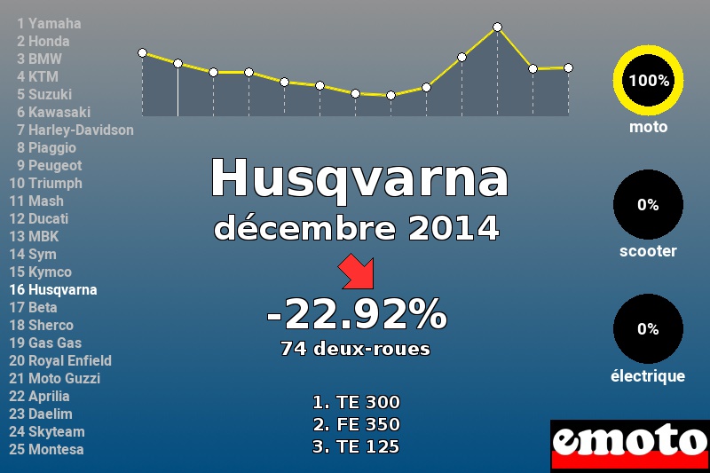 Immatriculations Husqvarna en France en décembre 2014