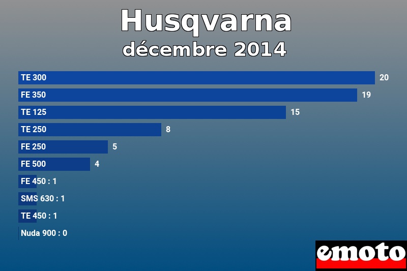 Les 10 Husqvarna les plus immatriculés en décembre 2014