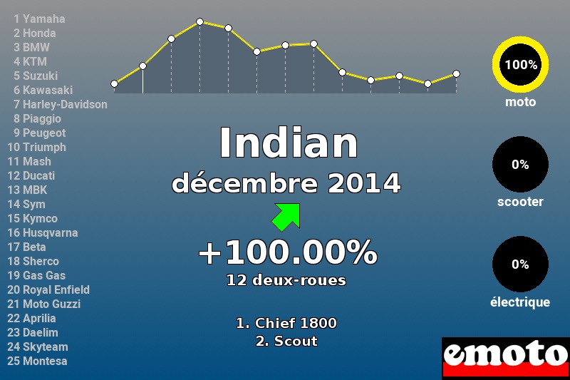 Immatriculations Indian en France en décembre 2014