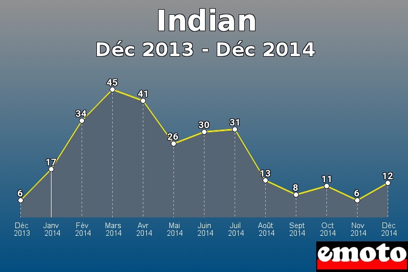 Indian les plus immatriculés de Déc 2013 à Déc 2014