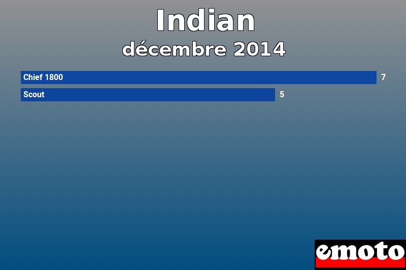 Les 2 Indian les plus immatriculés en décembre 2014