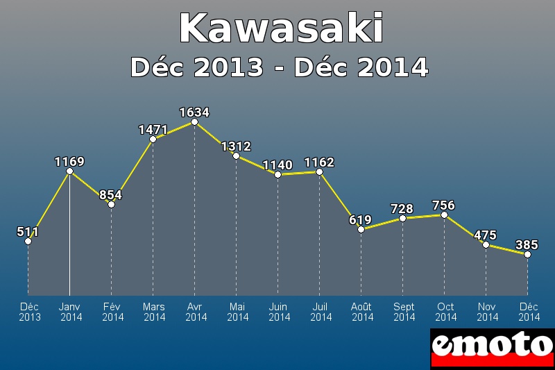 Kawasaki les plus immatriculés de Déc 2013 à Déc 2014