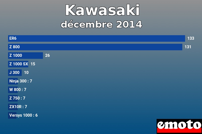 Les 10 Kawasaki les plus immatriculés en décembre 2014