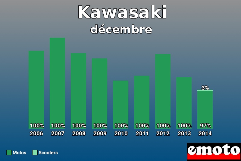 Répartition Motos Scooters Kawasaki en décembre 2014