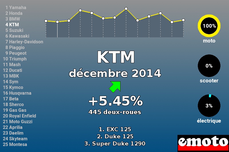 Immatriculations KTM en France en décembre 2014