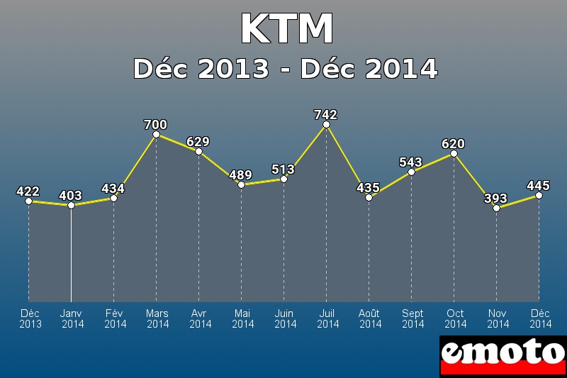 KTM les plus immatriculés de Déc 2013 à Déc 2014