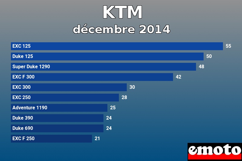 Les 10 KTM les plus immatriculés en décembre 2014