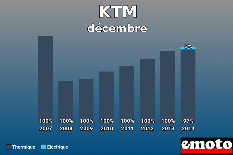 Répartition Thermique Electrique KTM en décembre 2014