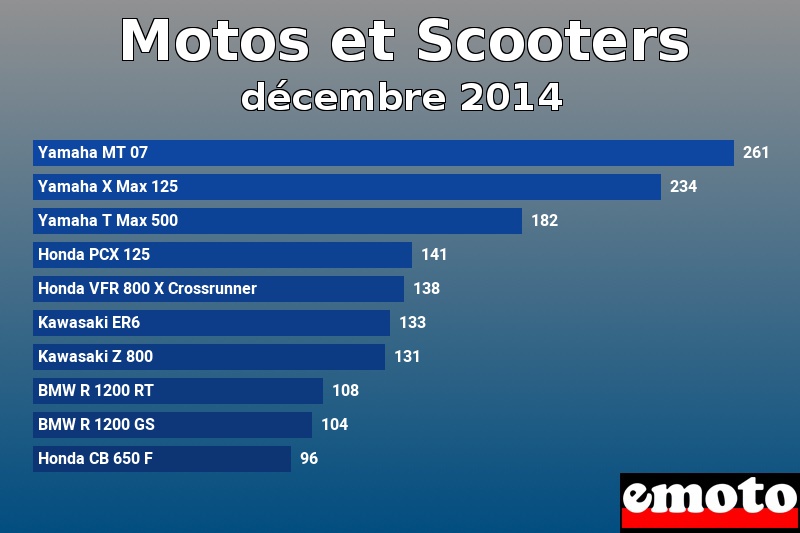 Les 10 Motos et Scooters les plus immatriculés en décembre 2014