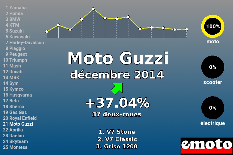 Immatriculations Moto Guzzi en France en décembre 2014