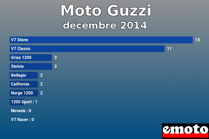 Les 10 Moto Guzzi les plus immatriculés en décembre 2014