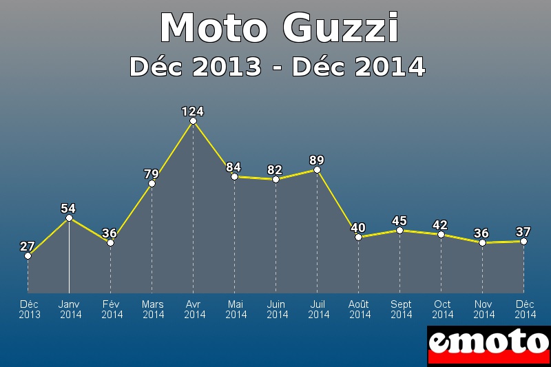 Moto Guzzi les plus immatriculés de Déc 2013 à Déc 2014