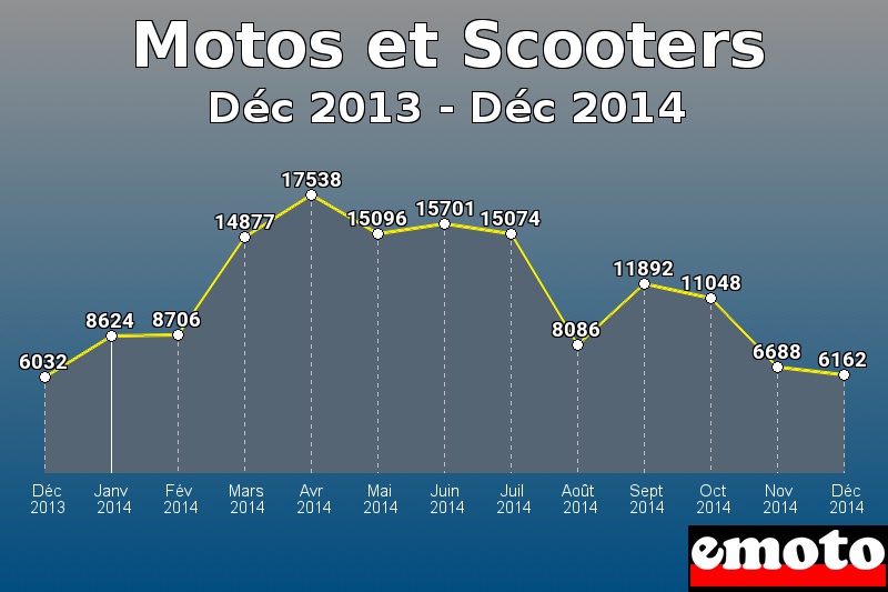 Motos et Scooters les plus immatriculés de Déc 2013 à Déc 2014