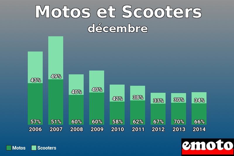 Répartition Motos Scooters Motos et Scooters en décembre 2014