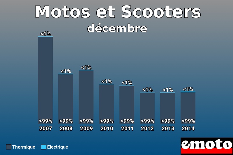 Répartition Thermique Electrique Motos et Scooters en décembre 2014