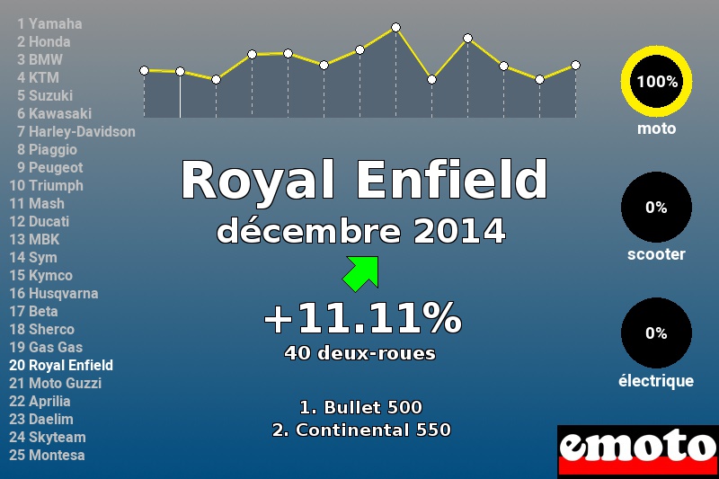 Immatriculations Royal Enfield en France en décembre 2014