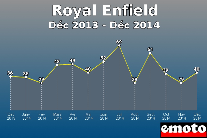 Royal Enfield les plus immatriculés de Déc 2013 à Déc 2014