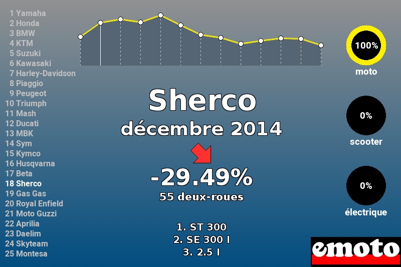 Immatriculations Sherco en France en décembre 2014