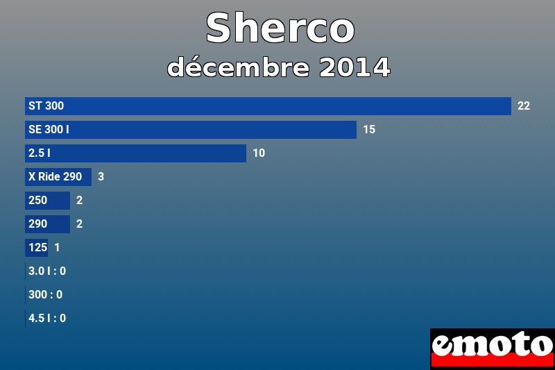 Les 10 Sherco les plus immatriculés en décembre 2014