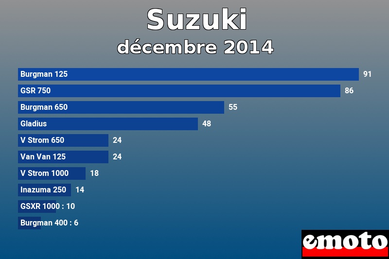 Les 10 Suzuki les plus immatriculés en décembre 2014