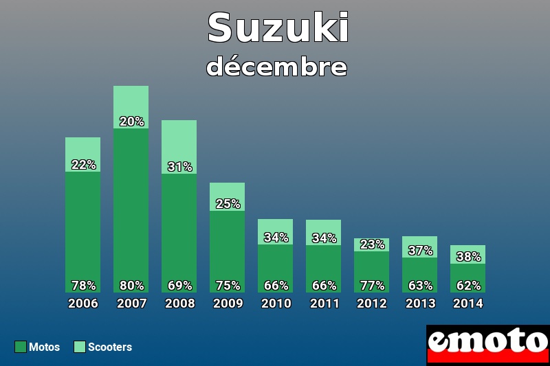 Répartition Motos Scooters Suzuki en décembre 2014