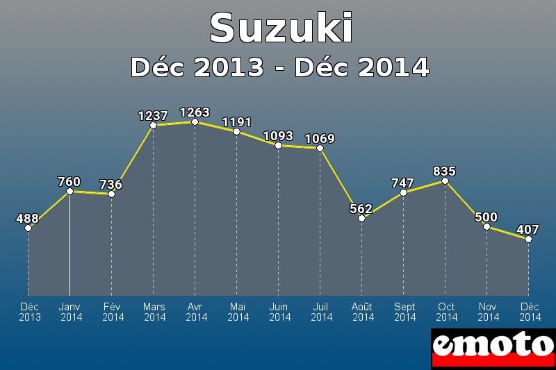 Suzuki les plus immatriculés de Déc 2013 à Déc 2014