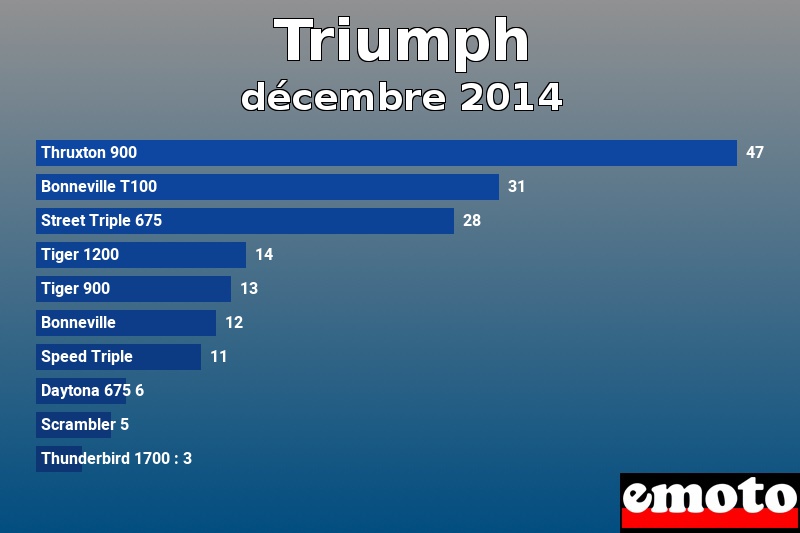 Les 10 Triumph les plus immatriculés en décembre 2014