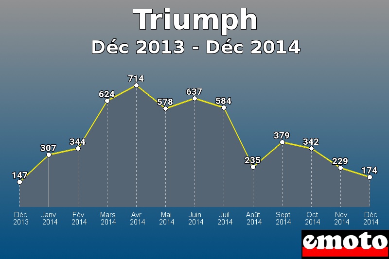 Triumph les plus immatriculés de Déc 2013 à Déc 2014