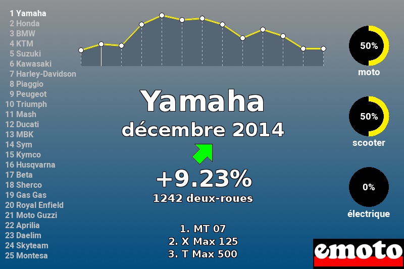 Immatriculations Yamaha en France en décembre 2014