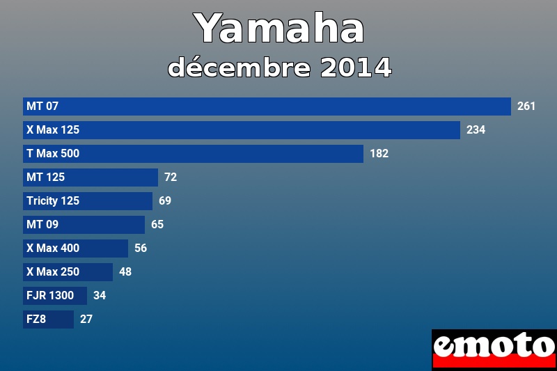 Les 10 Yamaha les plus immatriculés en décembre 2014