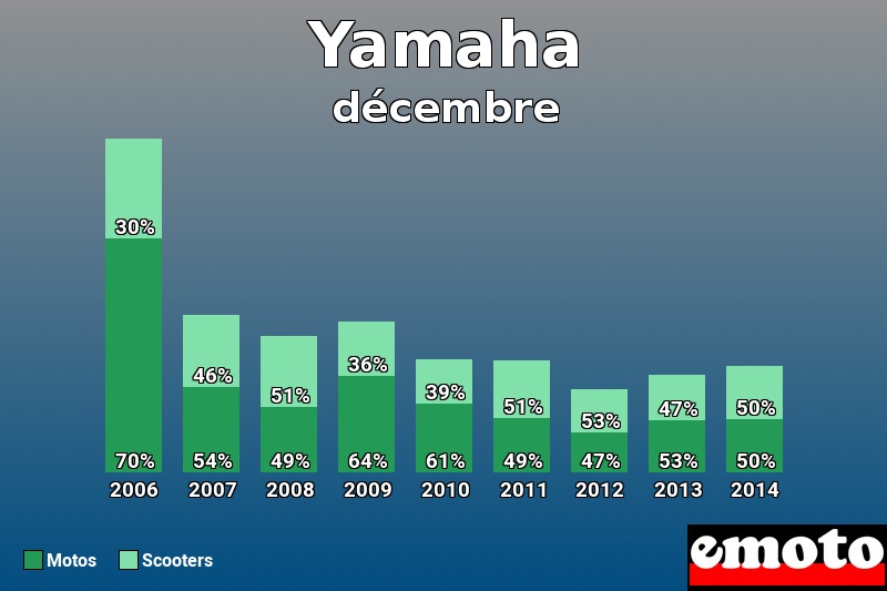 Répartition Motos Scooters Yamaha en décembre 2014