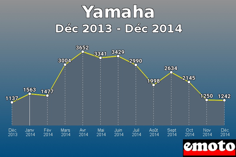 Yamaha les plus immatriculés de Déc 2013 à Déc 2014