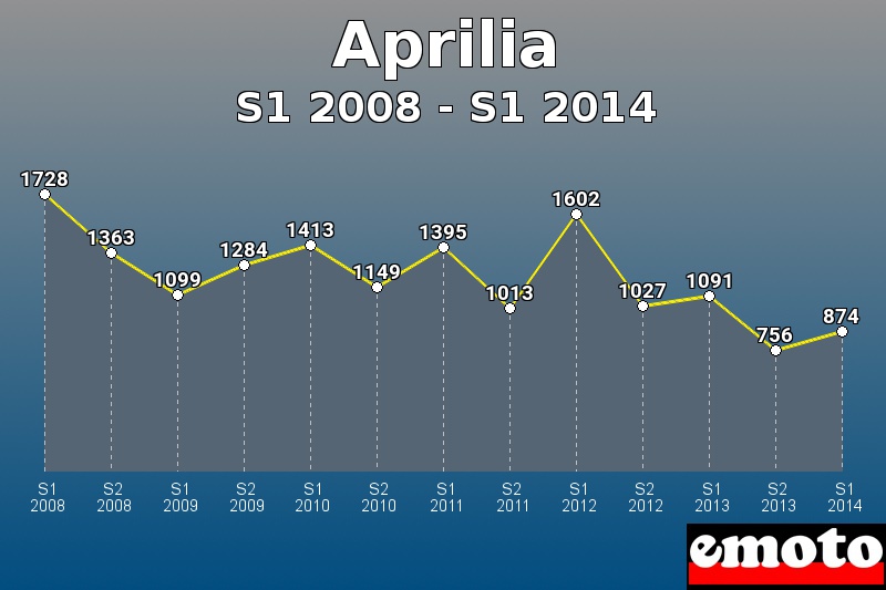 Aprilia les plus immatriculés de S1 2008 à S1 2014