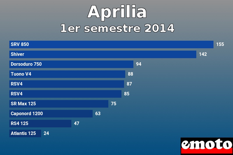 Les 10 Aprilia les plus immatriculés en 1er semestre 2014