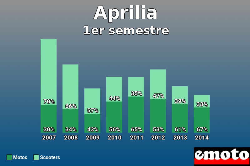 Répartition Motos Scooters Aprilia en 1er semestre 2014