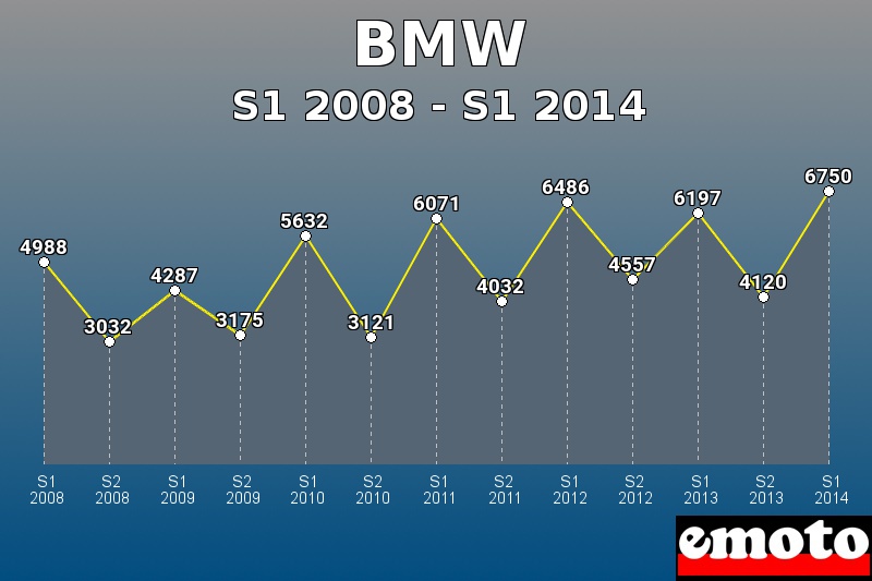 BMW les plus immatriculés de S1 2008 à S1 2014