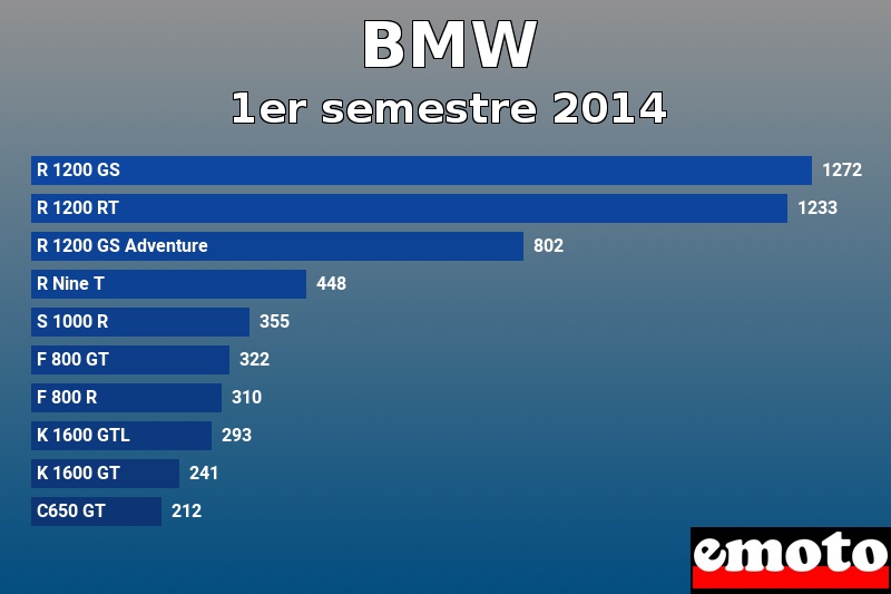 Les 10 BMW les plus immatriculés en 1er semestre 2014